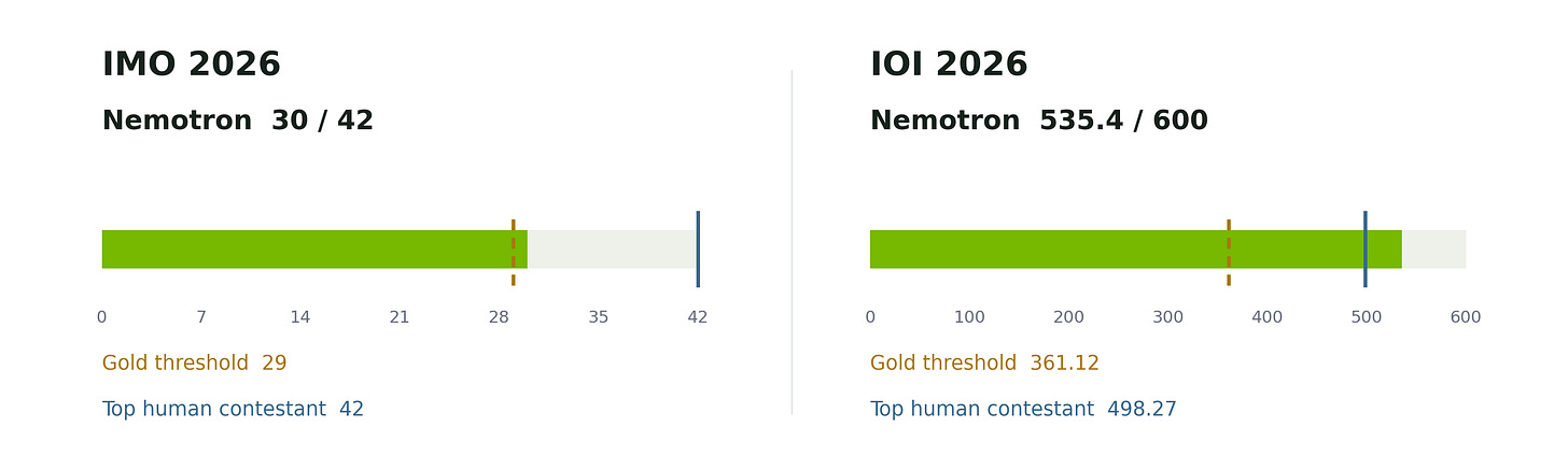 Nemotron über Gold-Schwelle bei IOI und IMO 2026: 535,4 von 600 Punkten schlagen den besten Menschen Nemotron über Gold-Schwelle bei IOI und IMO 2026: 535,4 von 600 Punkten schlagen den besten Menschen