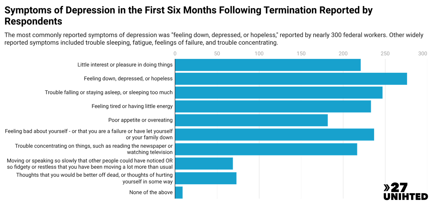 Bar chart showing symptoms of depression in the first 6 months following termination. The most common was feeling down, depressed or hopeless, followed by trouble sleeping or sleeping too much and feeling bad about themself
