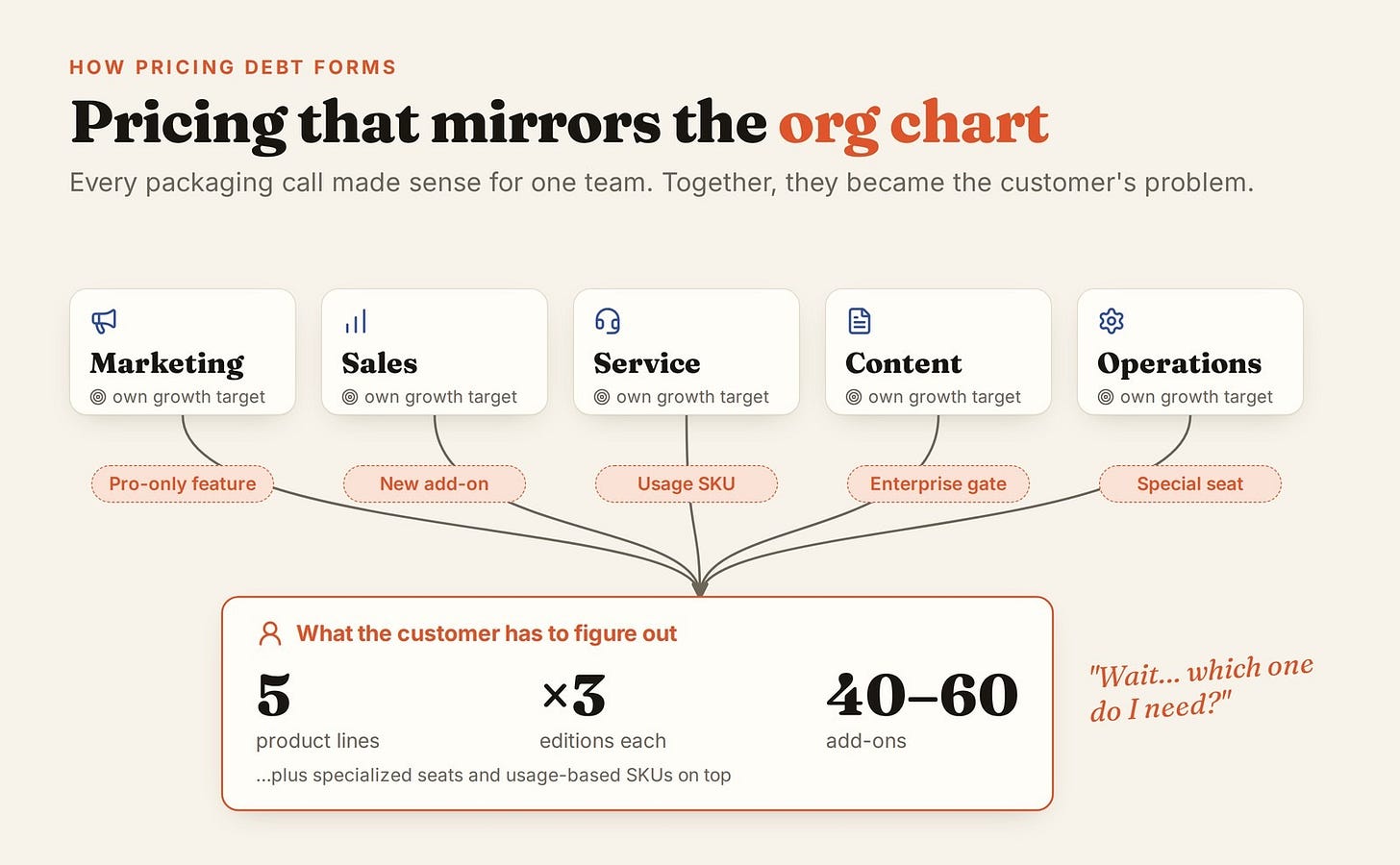 Pricing that mirrors the org chart, option A · Editorial