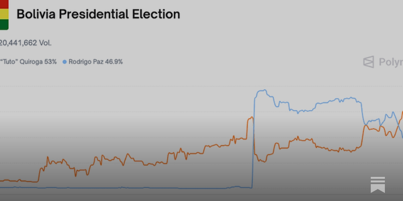 Bolivia election polling - October 2025 - by Boz