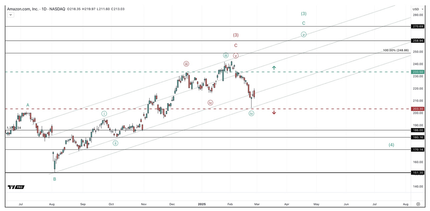 Amazon stocks shows the final support Below the recent low will signal a notable correction is unfolding. Amazon stocks shows the final support Below the recent low will signal a notable correction is unfolding.