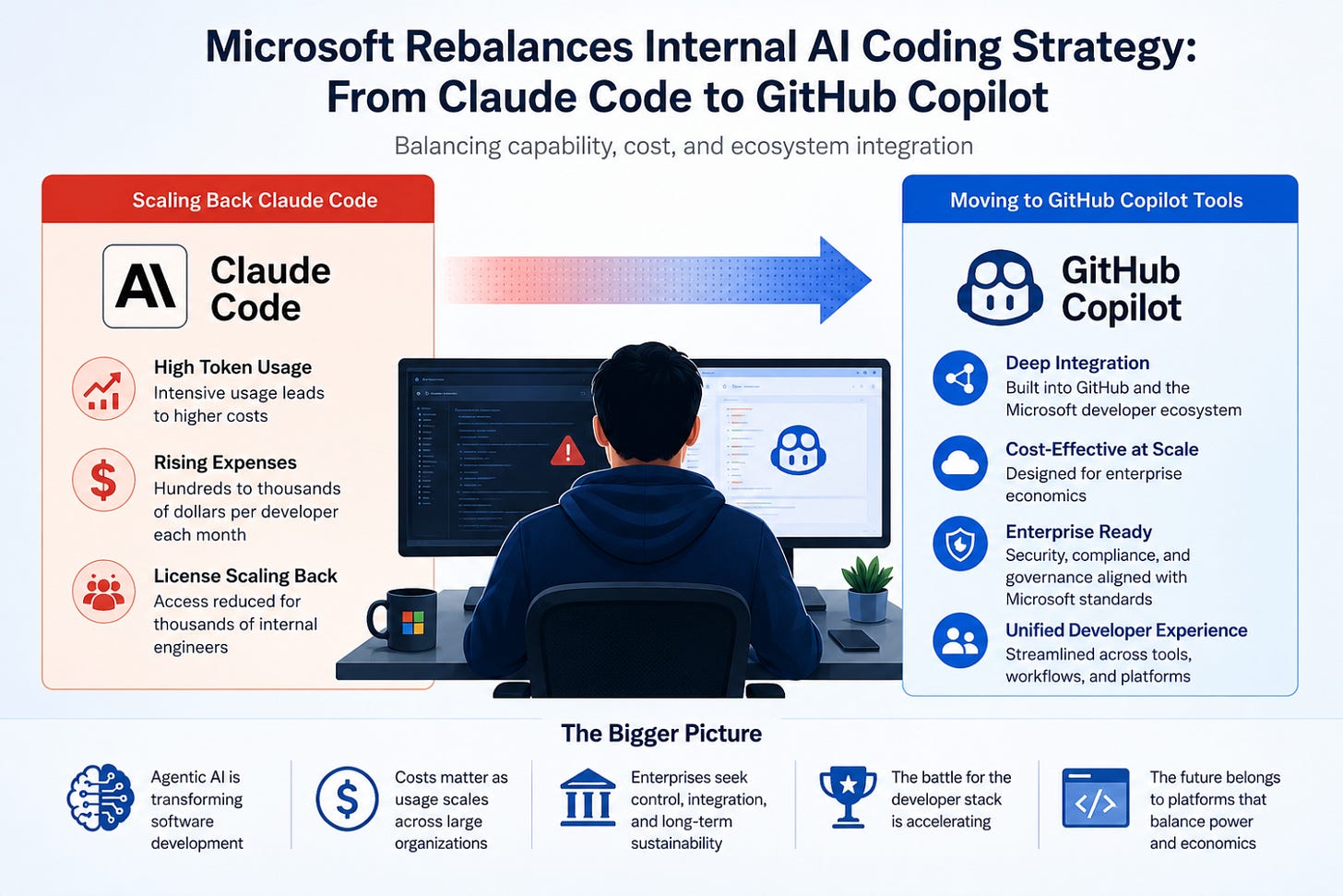 Infographic shows Microsoft shifting AI coding strategy from Claude Code to GitHub Copilot.