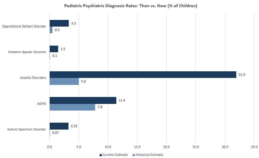 Sources: Autism: CDC ADDM Network MMWR 2025; prevalence per 1,000 converted to percentage. ADHD: Visser et al., MMWR 2010; Danielson et al., J Clin Child Adolesc Psychol 2024. Anxiety: NIMH any anxiety disorder statistics; Rapee et al., Behav Res Ther 2023. Pediatric Bipolar: Van Meter et al., J Clin Psychiatry 2011. ODD: Boat & Wu eds., National Academies Press 2015.