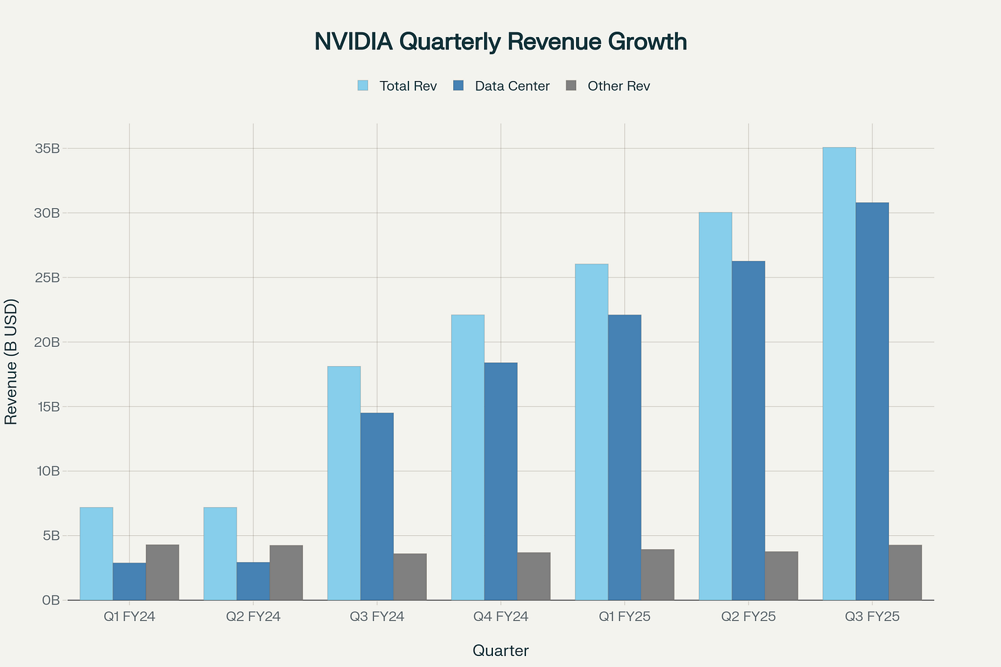 NVIDIA's Accelerating Dominance: Quarterly Revenue Breakdown (Q1 FY2024–Q3 FY2025)