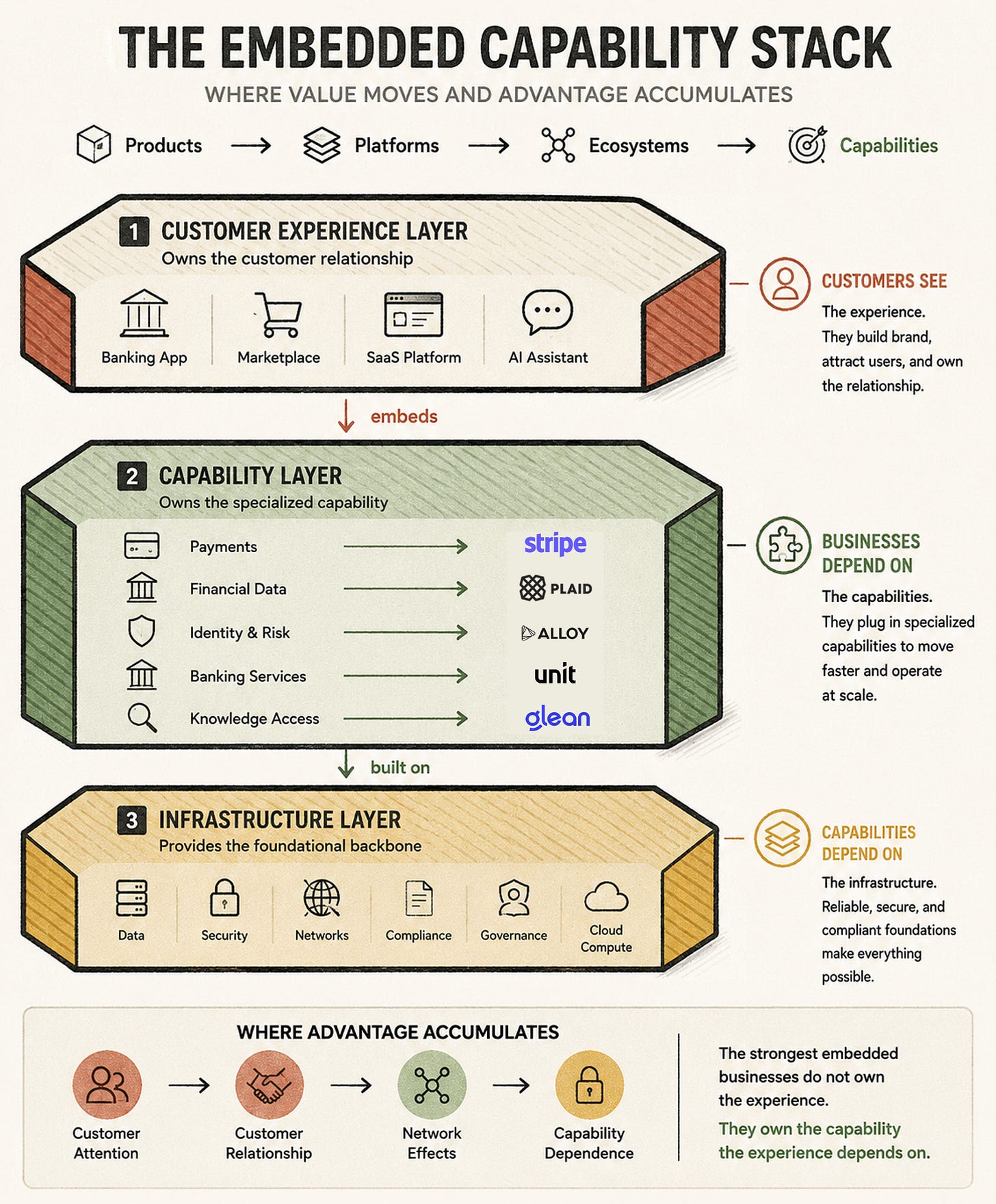 A layered diagram showing how value moves from visible customer experiences to hidden capabilities. The top layer contains customer-facing products such as banking apps, marketplaces, SaaS platforms, and AI assistants. Beneath them sits a capability layer featuring payments, financial data, identity verification, banking services, and knowledge access, represented by companies such as Stripe, Plaid, Alloy, Unit, and Glean. At the foundation is an infrastructure layer consisting of data, security, networks, compliance, governance, and cloud computing. The visual illustrates how modern businesses increasingly depend on embedded capabilities rather than owning every function themselves.