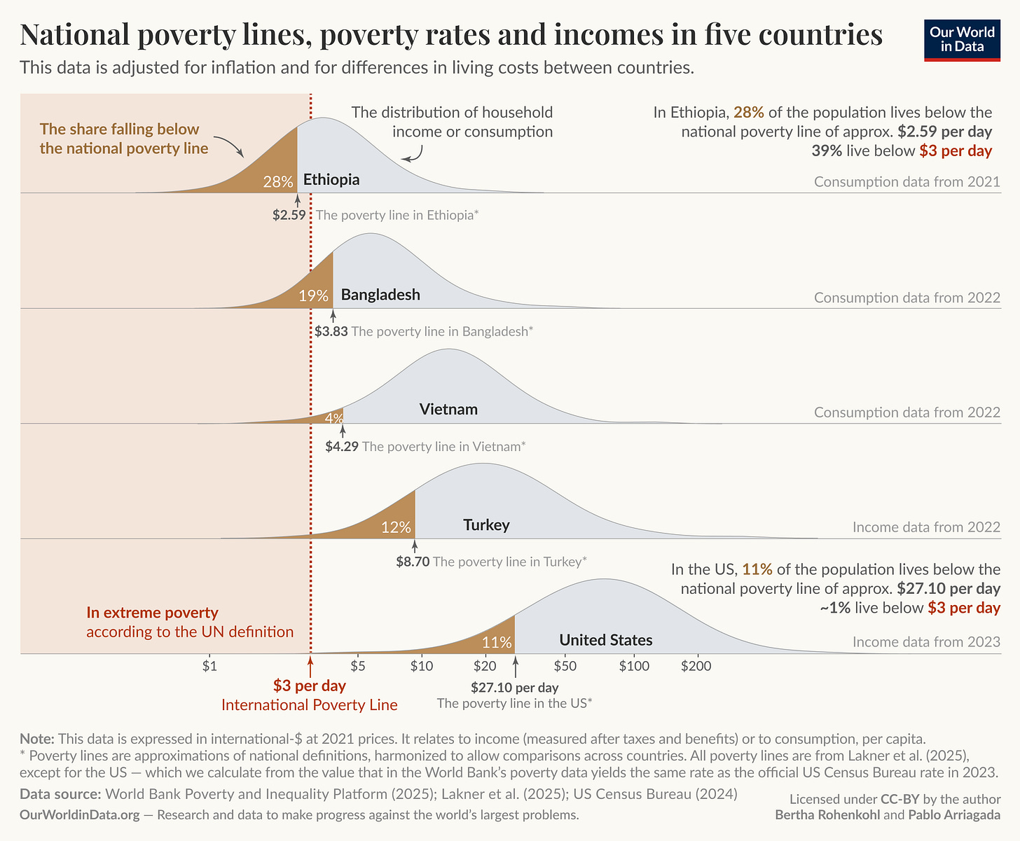 The image presents a graph titled "National poverty lines, poverty rates and incomes in five countries," illustrating the proportion of the population living below national poverty lines in Ethiopia, Bangladesh, Vietnam, Turkey, and the United States.
The graph features a horizontal axis labeled with dollar amounts ranging from $1 to $200, indicating various poverty thresholds. The vertical bars represent each country, starting with Ethiopia, where 28% of the population lives below a poverty line of approximately $2.59 per day. This is followed by Bangladesh at 19% with a poverty line of $3.83 per day, Vietnam at 4% with a poverty line of $4.29, Turkey at 12% with a poverty line of $8.70, and the United States at 11% with a poverty line of $27.10.
A dotted line shows the international poverty line of $3 per day, indicating extreme poverty according to the World Bank definition. There is a note below the graph explaining that the data is adjusted for inflation and living cost differences, expressed in international dollars at 2021 prices.
The data sources cited include the World Bank Poverty and Inequality Platform from 2025. The image is attributed to "Our World in Data" under the Creative Commons BY license. The image presents a graph titled "National poverty lines, poverty rates and incomes in five countries," illustrating the proportion of the population living below national poverty lines in Ethiopia, Bangladesh, Vietnam, Turkey, and the United States.
The graph features a horizontal axis labeled with dollar amounts ranging from $1 to $200, indicating various poverty thresholds. The vertical bars represent each country, starting with Ethiopia, where 28% of the population lives below a poverty line of approximately $2.59 per day. This is followed by Bangladesh at 19% with a poverty line of $3.83 per day, Vietnam at 4% with a poverty line of $4.29, Turkey at 12% with a poverty line of $8.70, and the United States at 11% with a poverty line of $27.10.
A dotted line shows the international poverty line of $3 per day, indicating extreme poverty according to the World Bank definition. There is a note below the graph explaining that the data is adjusted for inflation and living cost differences, expressed in international dollars at 2021 prices.
The data sources cited include the World Bank Poverty and Inequality Platform from 2025. The image is attributed to "Our World in Data" under the Creative Commons BY license.