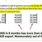 June 2026: U.S. Exports 60+ tons of Nonmonetary Gold & $13.5B of Crude Oil