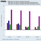 Producer Prices Signal More Inflation...Or Do They?