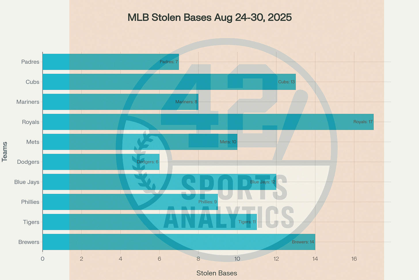 MLB Team Stolen Bases: August 24-30, 2025