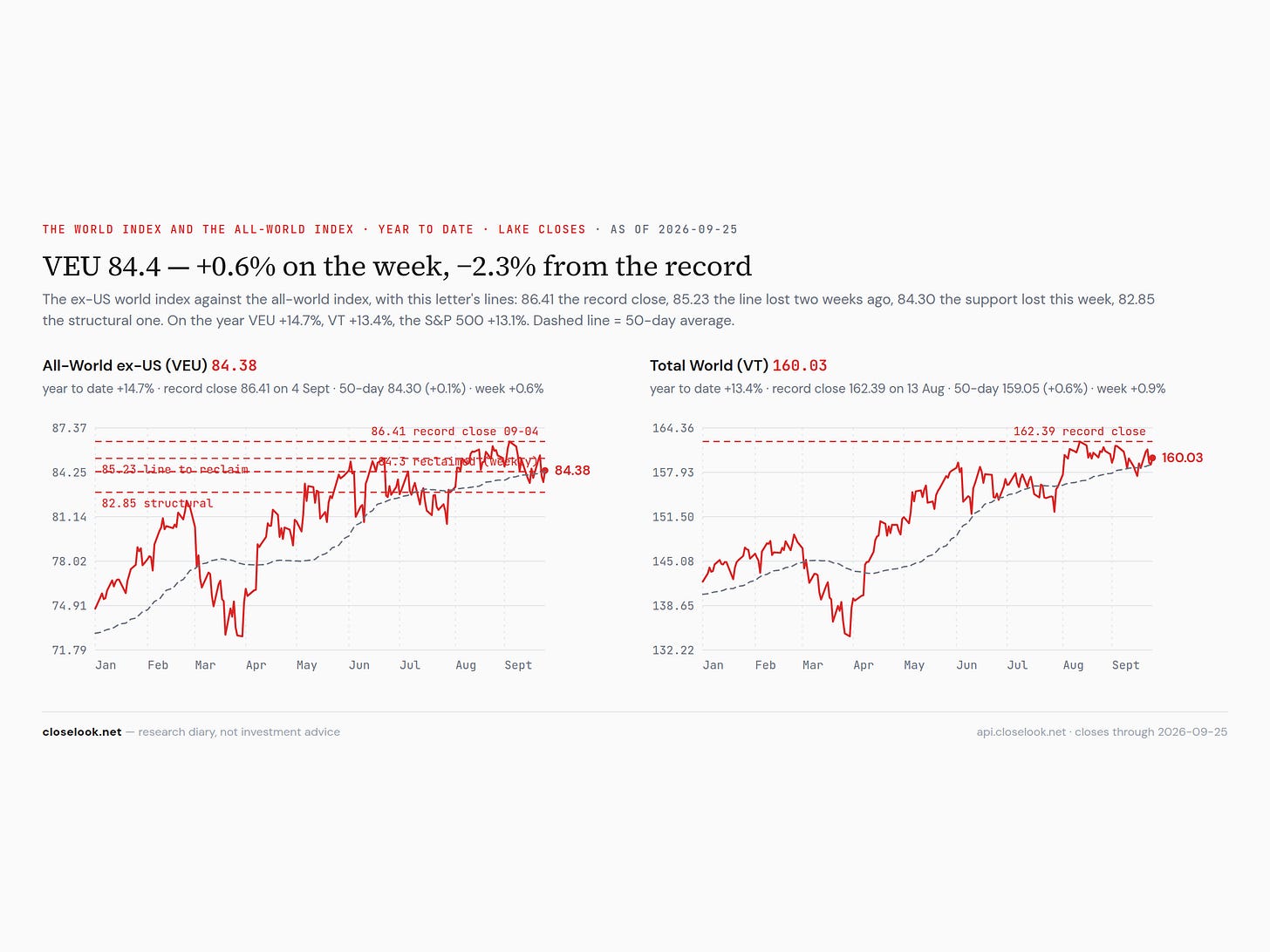 VEU and VT, year to date — 84.30 retaken on the weekly close by eight cents VEU and VT, year to date — 84.30 retaken on the weekly close by eight cents
