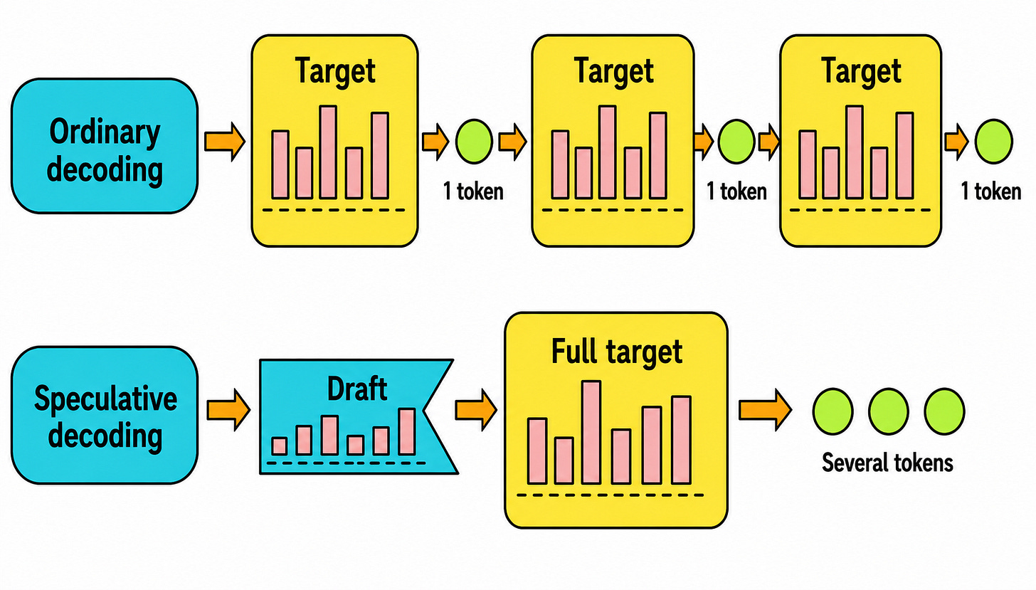 Two generation paths compare repeated target calls with one full target pass over draft tokens.