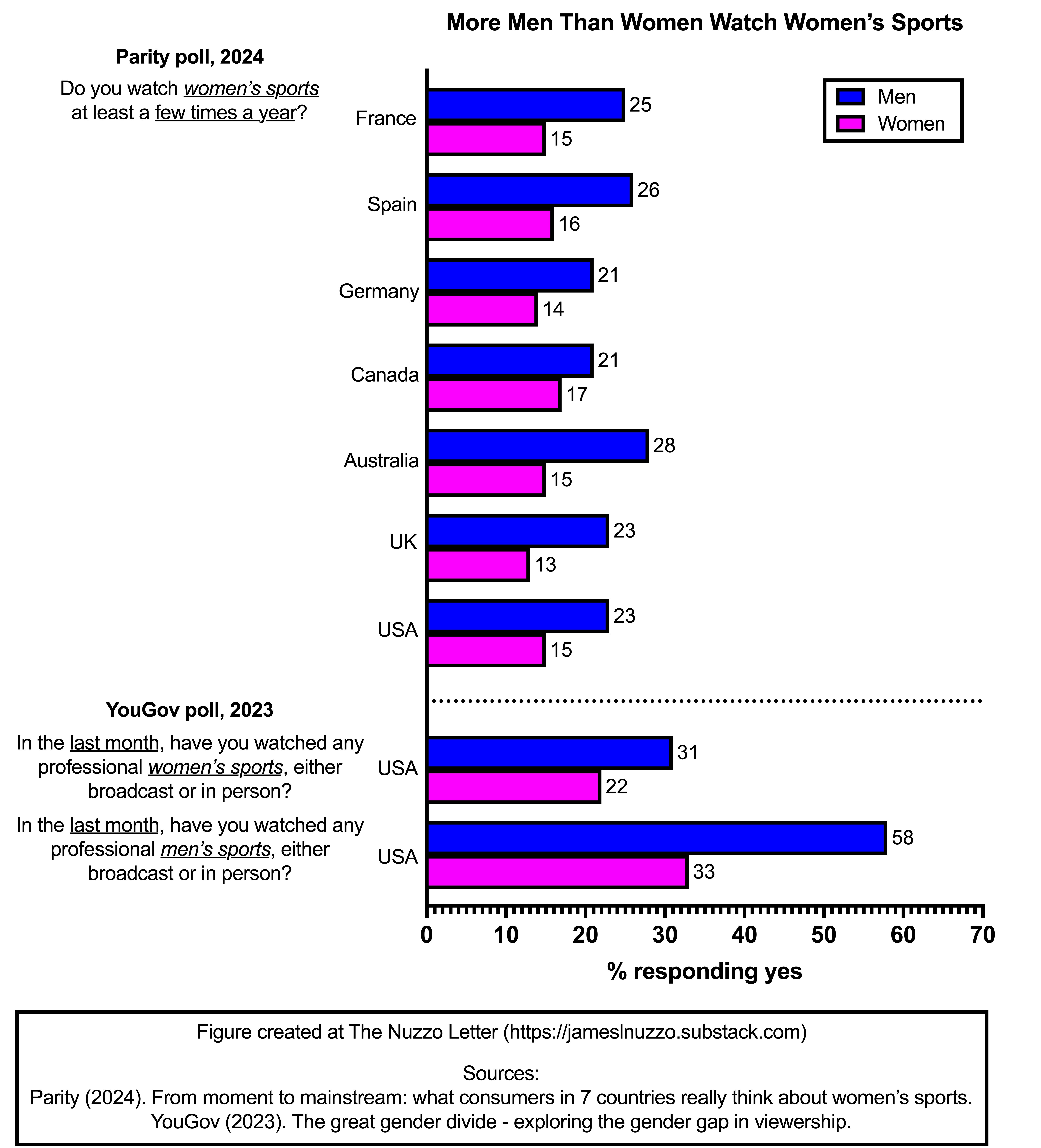 Women’s Viewership of Women’s Sports - by James L. Nuzzo