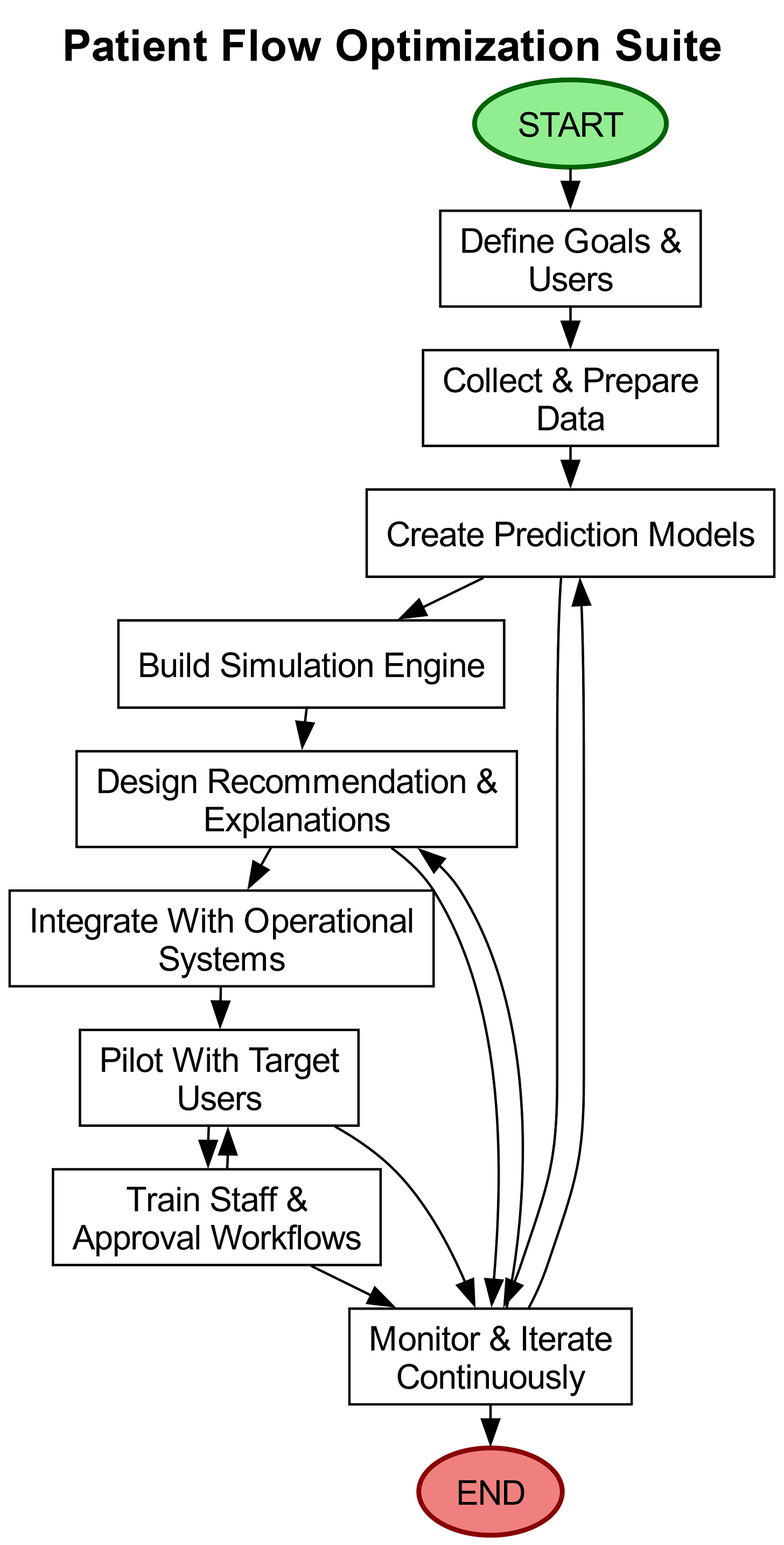 AI-Powered Patient Flow Optimization for Hospitals
