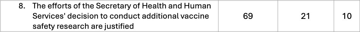 Another Zogby vaccine poll question.