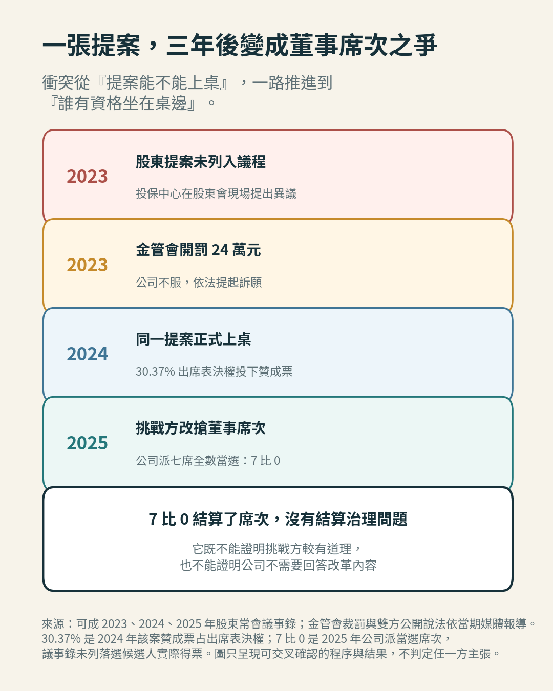 股東提案三年後變成董事席次之爭 股東提案三年後變成董事席次之爭