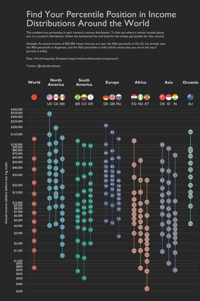 r/dataisbeautiful - [OC] Find your percentile position in the global income distribution (and in 16 countries around the world)