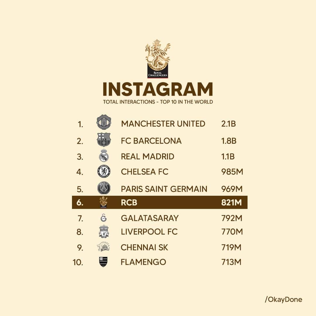 Okay Done Media Achieves Huge Milestone: Makes RCB The Most Popular Team On Social  Media In Asia - Bold Outline : India's leading Online Lifestyle, Fashion &  Travel Magazine.