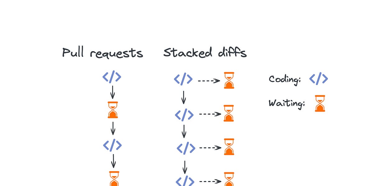 Diffx Stacked Diffs (and why you should know about them)