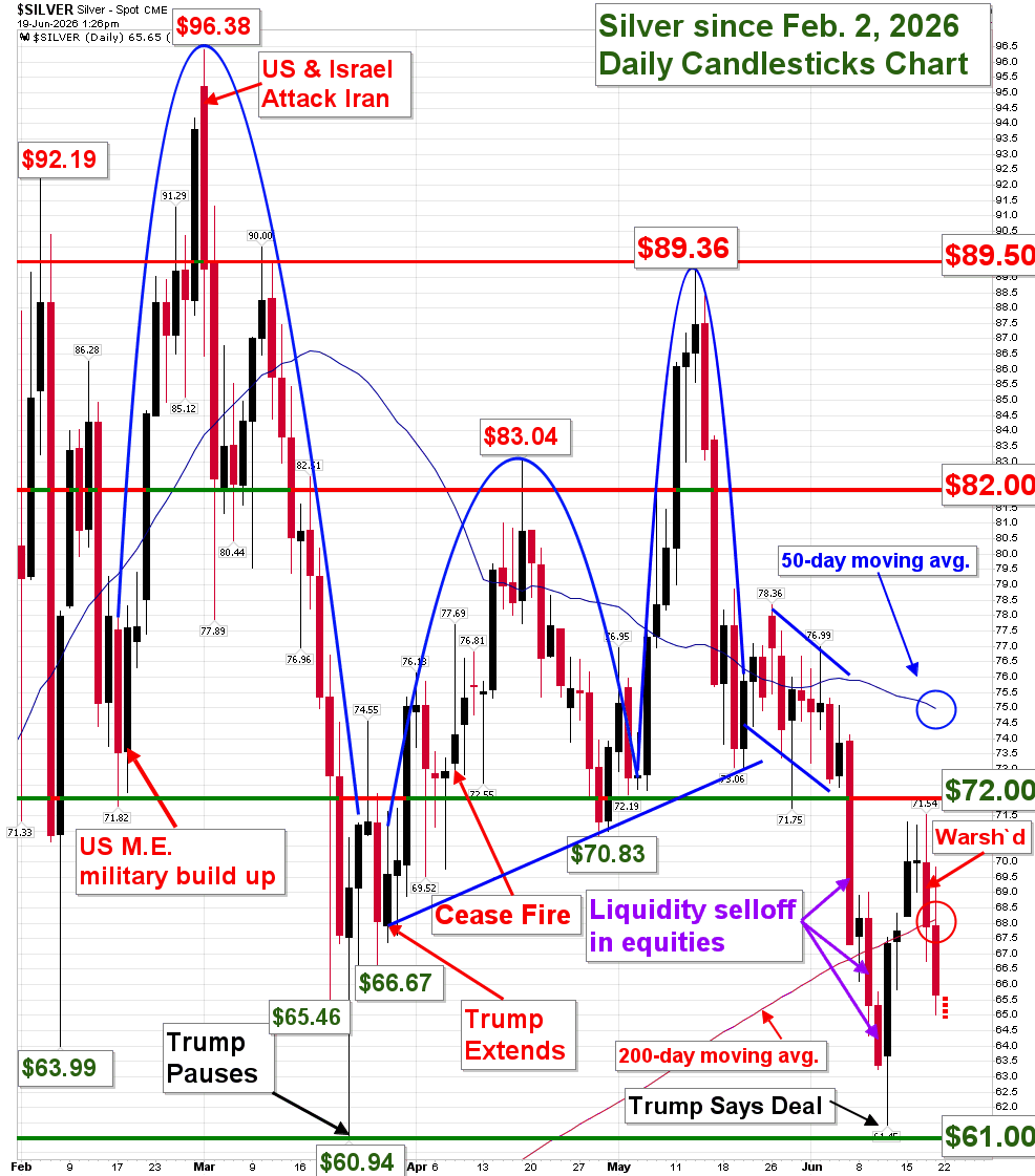 Silver spot price daily candlestick chart February to June 2026 showing geopolitical volatility