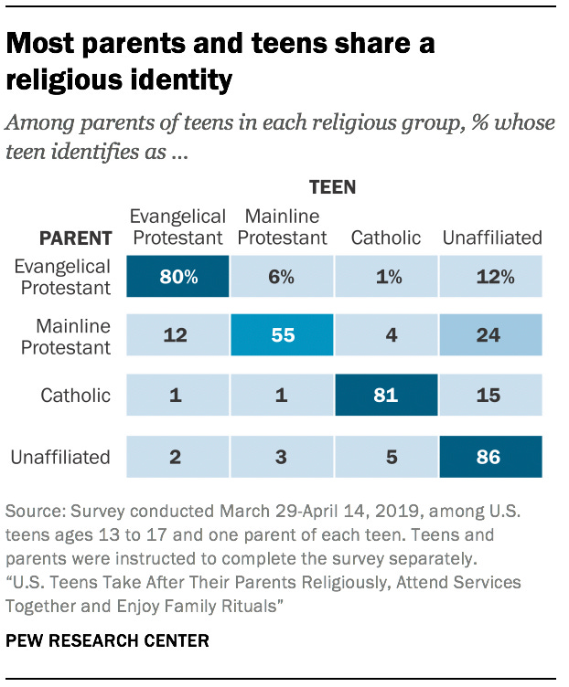 Most parents and teens share a religious identity Most parents and teens share a religious identity