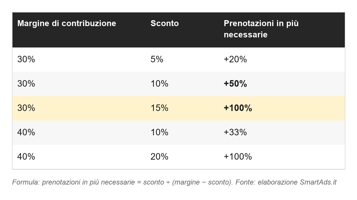 Tabella: prenotazioni in più necessarie per pareggiare uno sconto. Margine 30%: sconto 5% +20%, sconto 10% +50%, sconto 15% +100%. Margine 40%: sconto 10% +33%, sconto 20% +100%. Tabella: prenotazioni in più necessarie per pareggiare uno sconto. Margine 30%: sconto 5% +20%, sconto 10% +50%, sconto 15% +100%. Margine 40%: sconto 10% +33%, sconto 20% +100%.