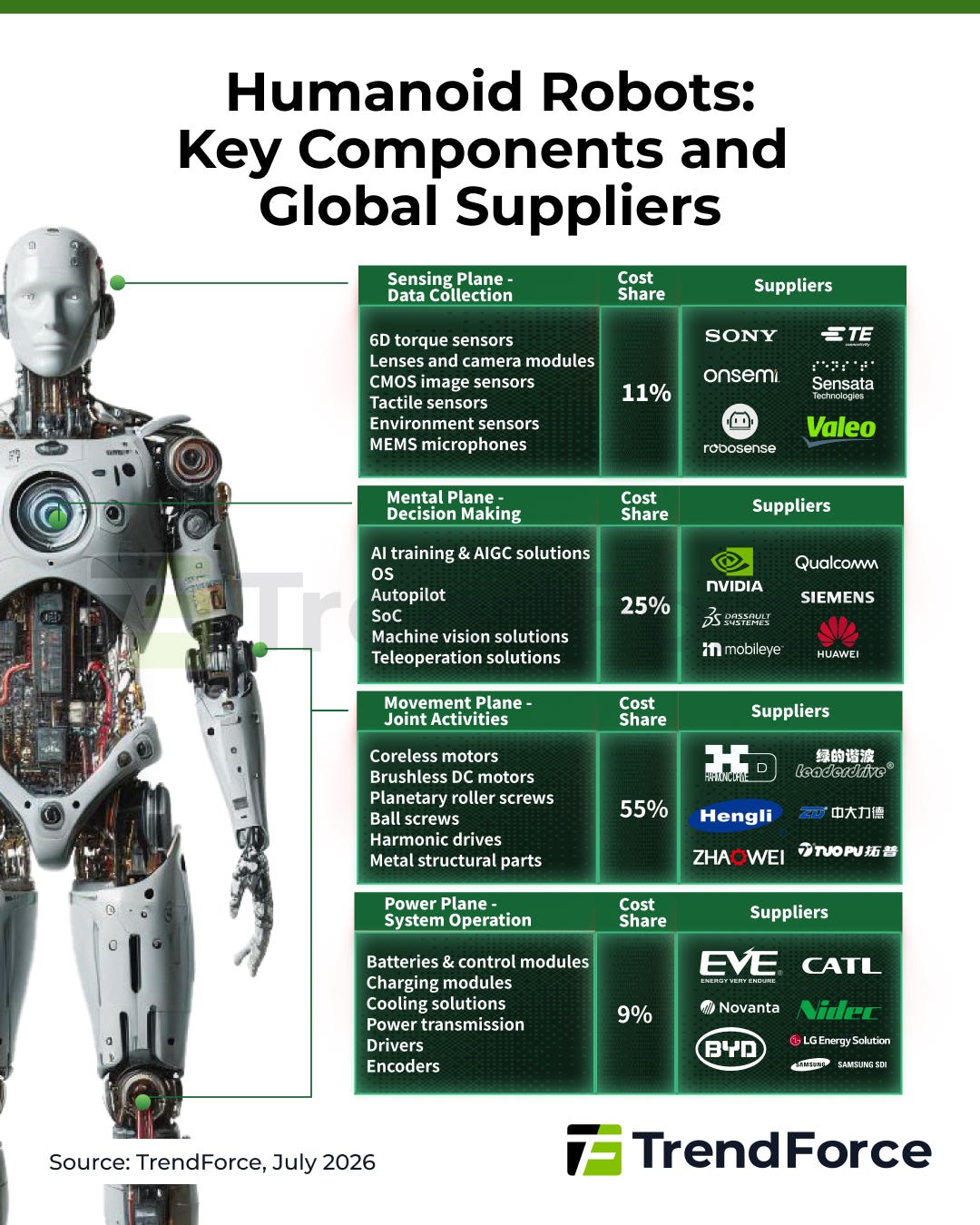 Humanoid Robots: Key Components and Global Suppliers infographic compiled by TrendForce showing four component planes with cost share and suppliers — Sensing (11%), Mental (25%), Movement (55%), and Power (9%). Humanoid Robots: Key Components and Global Suppliers infographic compiled by TrendForce showing four component planes with cost share and suppliers — Sensing (11%), Mental (25%), Movement (55%), and Power (9%).