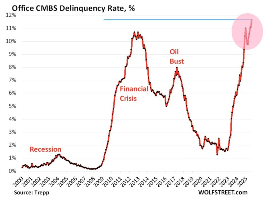 Line chart titled Office CMBS Delinquency Rate percent displaying data from 2003 to 2024 with the y-axis ranging from 0 percent to 12 percent and x-axis marking years. Black line shows overall trend starting low rising sharply during 2008 financial crisis labeled Financial Crisis peaking around 10 percent then declining and fluctuating. Red line indicates recent surge reaching 11.7 percent in 2024 highlighted in red circle. Annotations include Recession in 2008-2009 Oil Bust around 2014-2016 and a blue horizontal line at 10 percent. Source noted as Wolf Street at bottom.