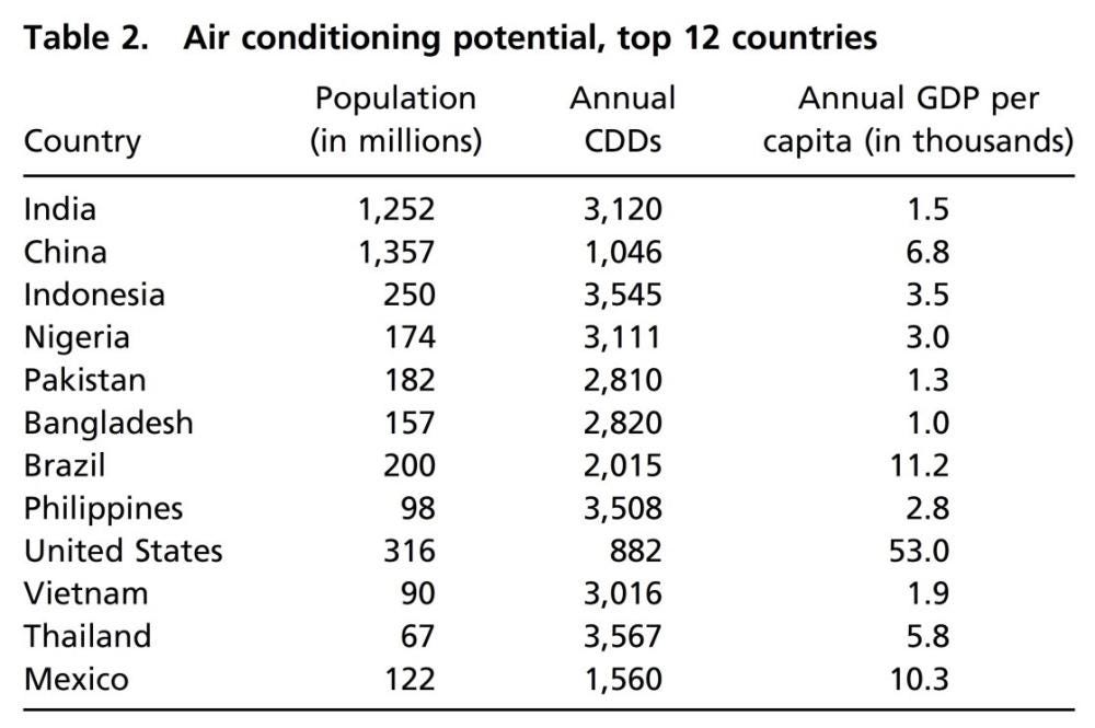 Air Conditioning and Global Energy Demand Air Conditioning and Global Energy Demand