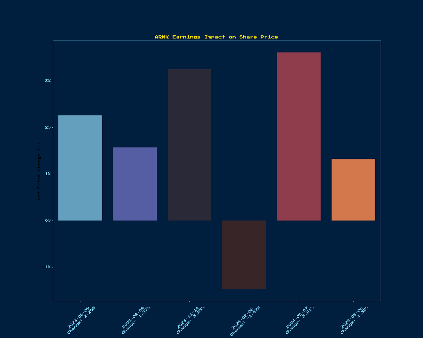 Generated Chart 2