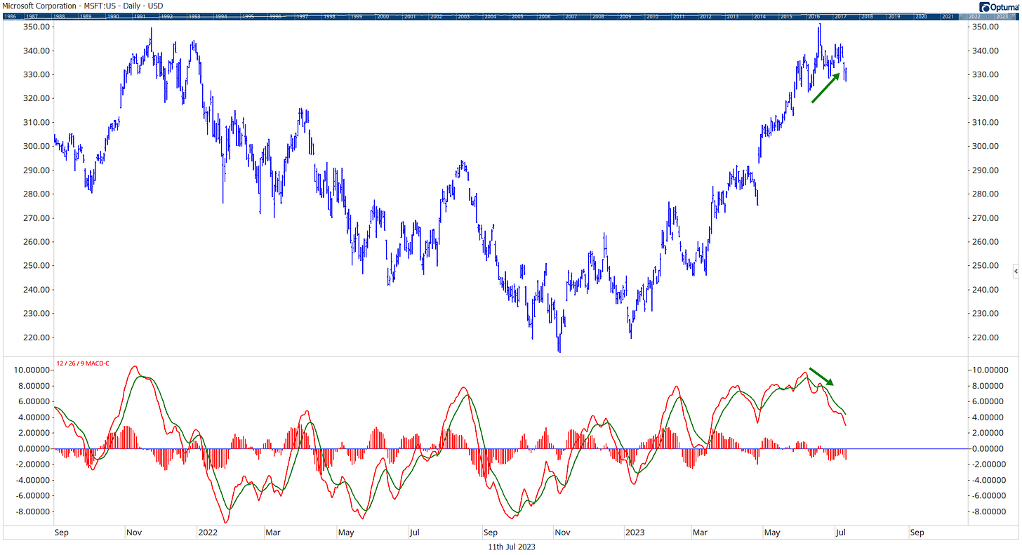Example of Divergence of two indicators Example of Divergence of two indicators