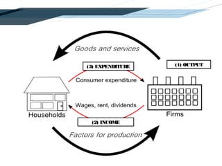 Economics Demystified: All You Wanted to Know About GVA | PPT