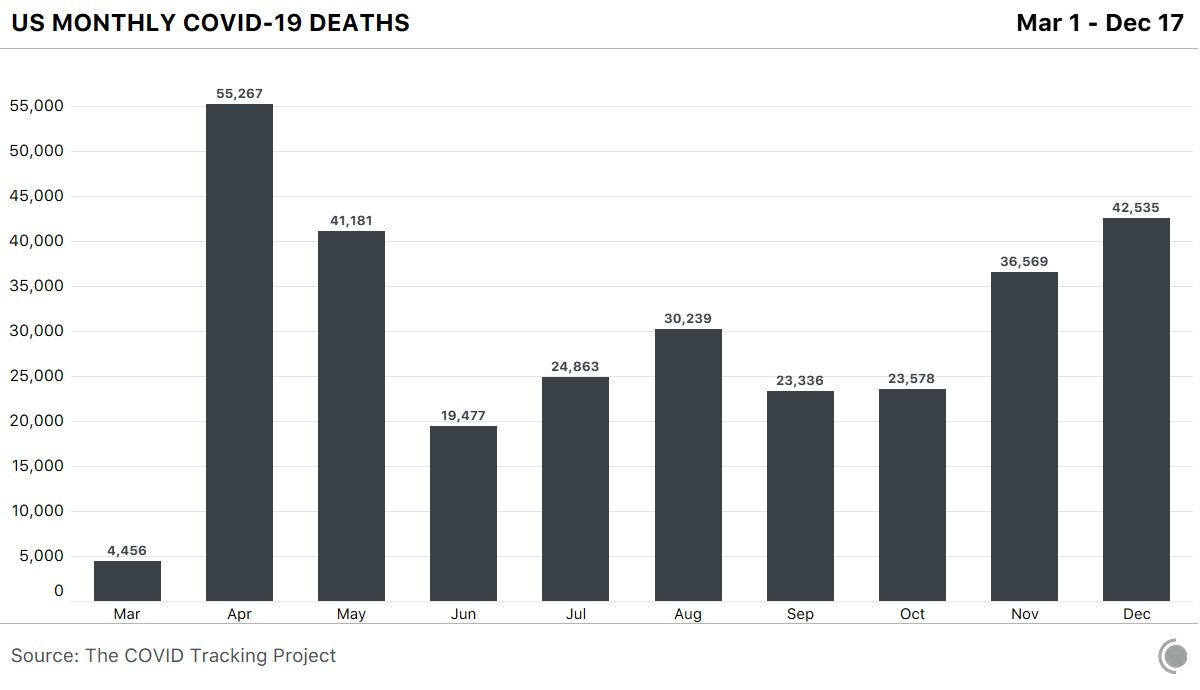 Bar chart shows US monthly COVID-19 deaths. April has the highest count (55k) followed by December (43k), as of December 17. 