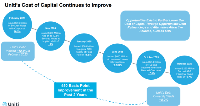 UNIT cost of capital