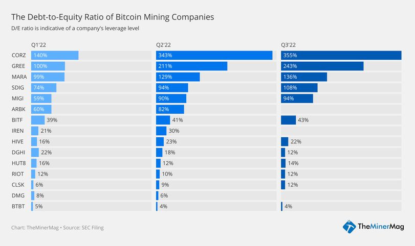 Crypto miners' debt-to-equity ratio over the last three quarters (TheMinerMag) Crypto miners' debt-to-equity ratio over the last three quarters (TheMinerMag)