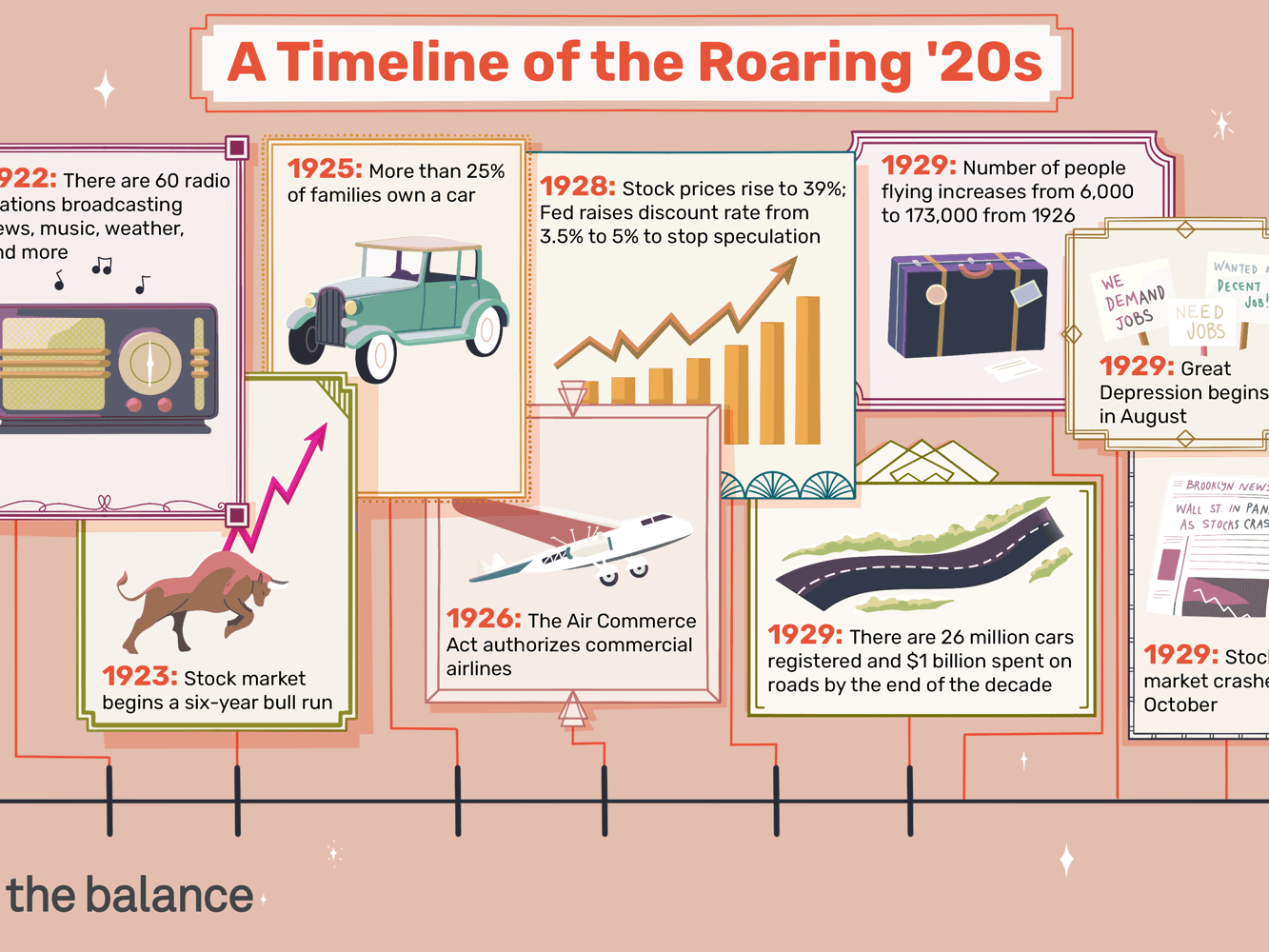 1920s Economy With Timeline and Statistics