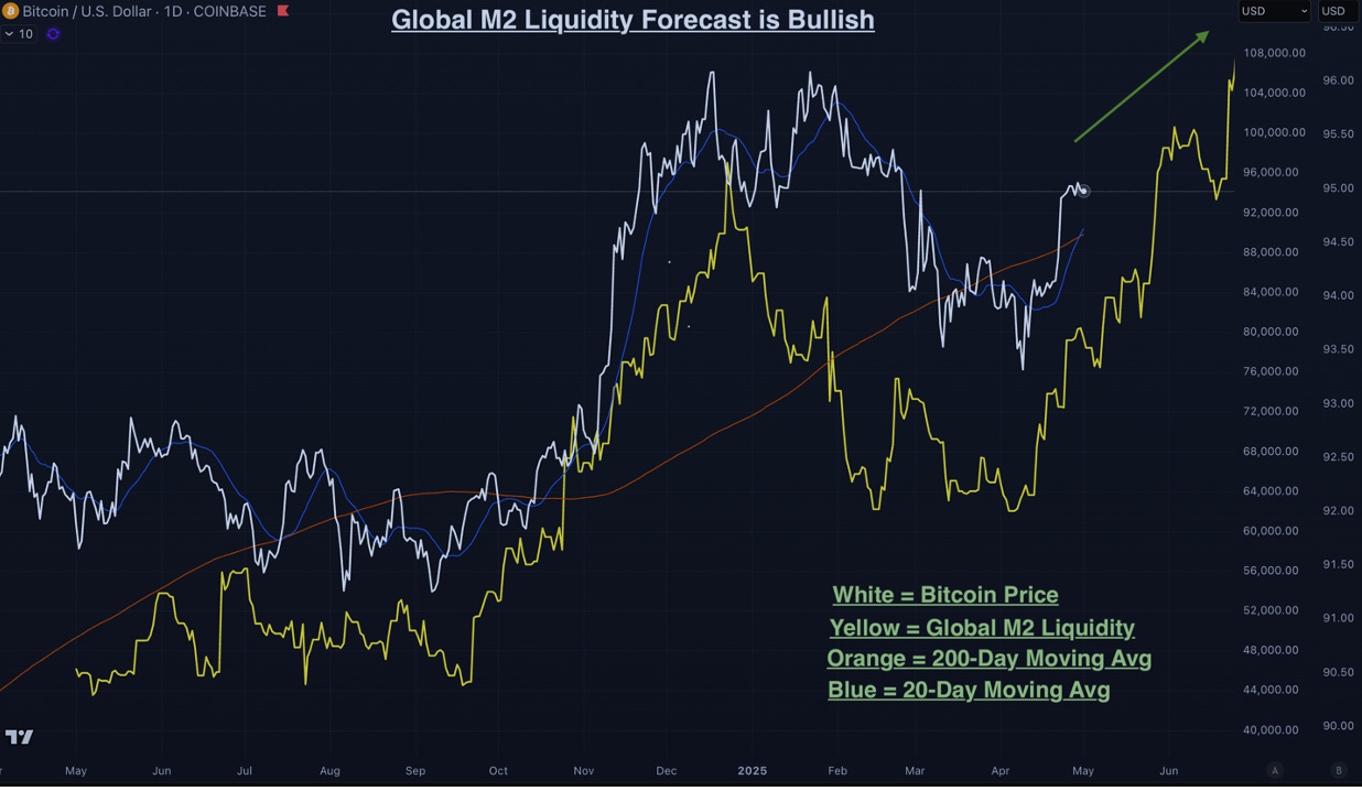 The Effects of M2 on the 1st Month of Q2 - by Jake Ryan