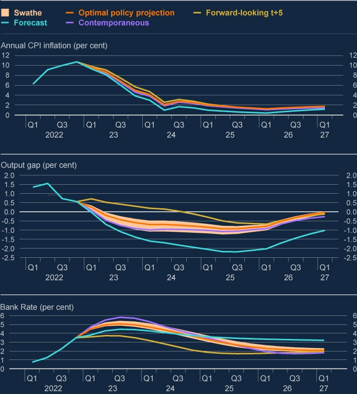 Upper: Line chart comparing the baseline policy path with optimal policy projections and simple interest rate rules, showing different trajectories for Bank Rate over time.
Middle: Line chart comparing inflation projections under the baseline, optimal policy projections and simple interest rate rules, showing that tighter policy reduces inflation faster.
Lower: Line chart comparing the output gap under the baseline, optimal policy projections and simple interest rate rules, showing that tighter policy leads to a more negative output gap.