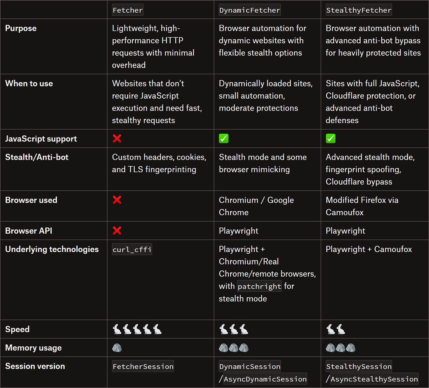 Comparing the three main Scrapling fetchers