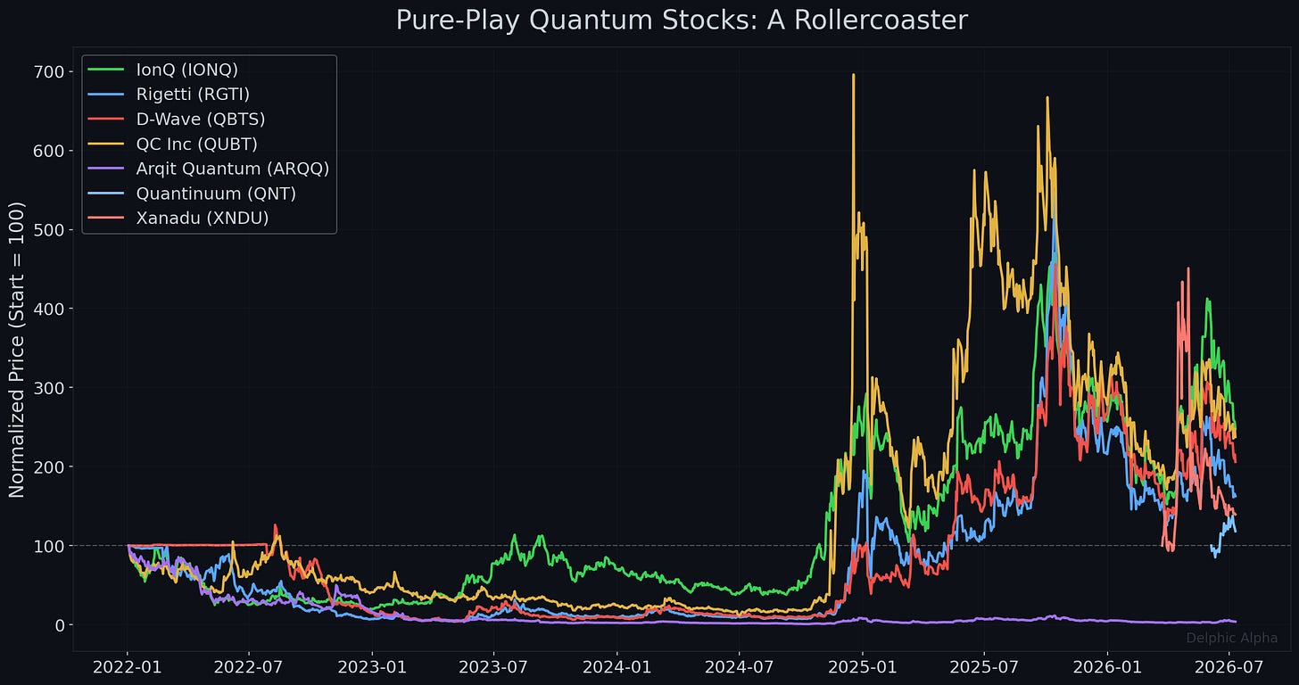 Seven pure-play quantum stocks normalized price chart showing extreme volatility from 2022 to 2026
