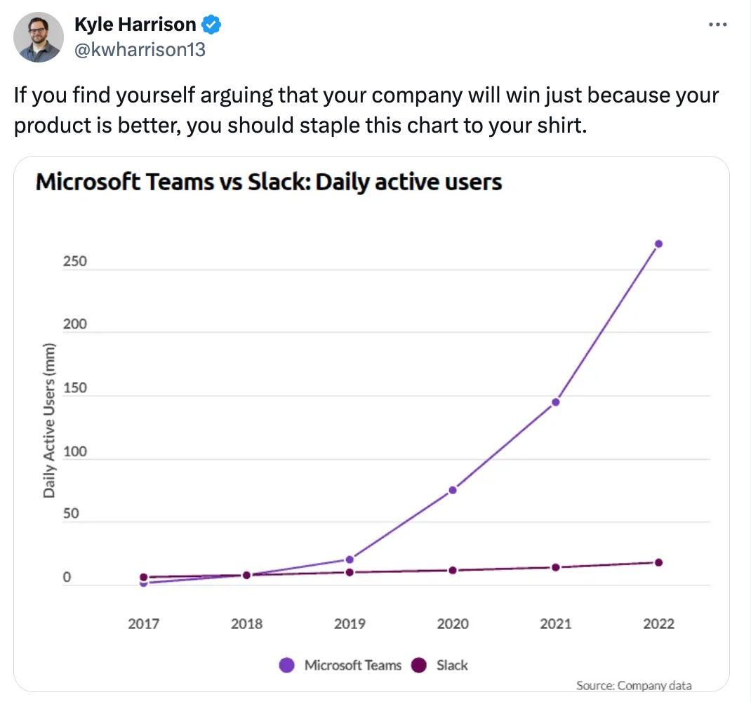  Kyle Harrison @kwharrison13 If you find yourself arguing that your company will win just because your product is better, you should staple this chart to your shirt.