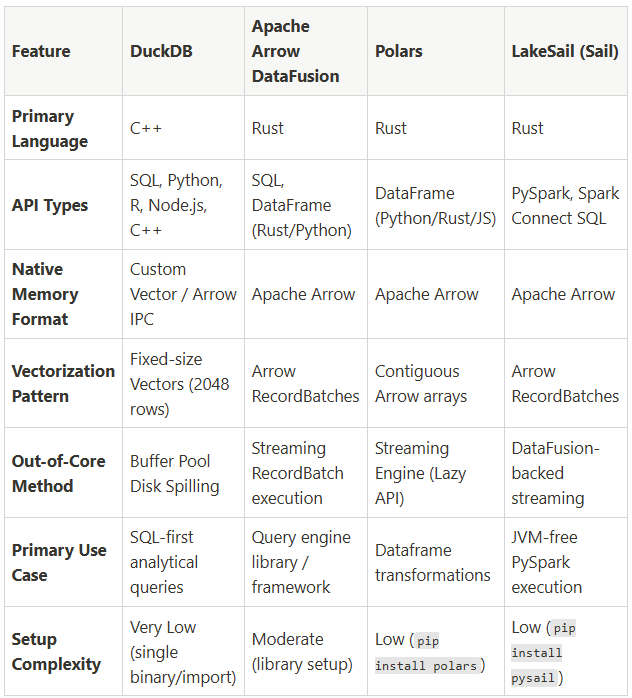 Comparative Analysis: Evaluating Single-Node Engines