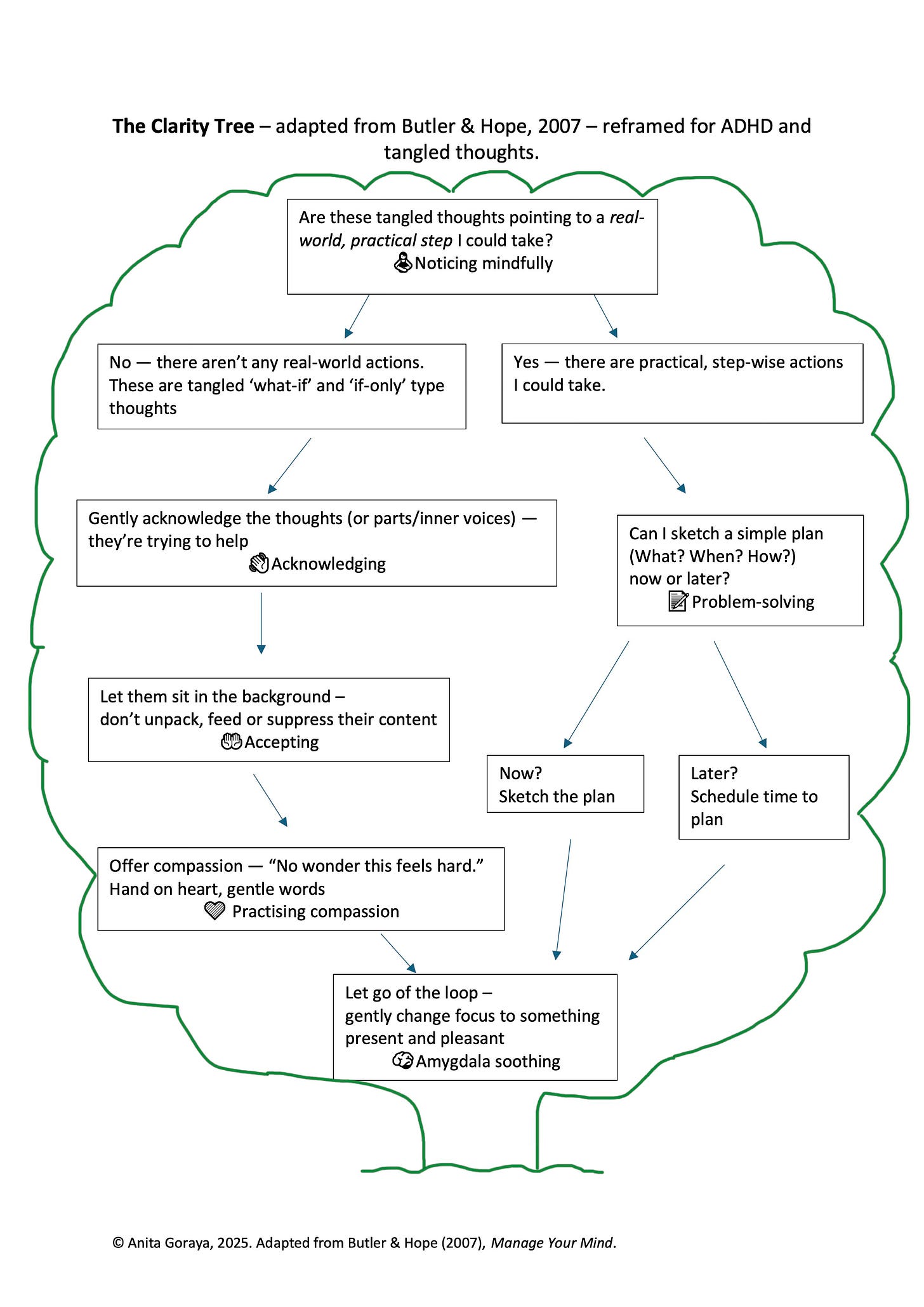 The Clarity Tree: CBT diagram for ADHD looping thoughts, worry and ...