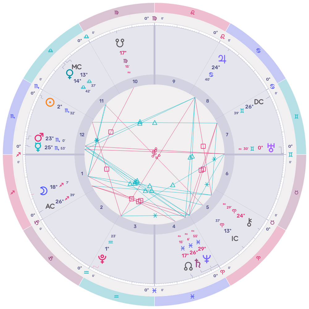Chart for October 25, 2025 @ 12:00:00 PM, Dallas TX, USA