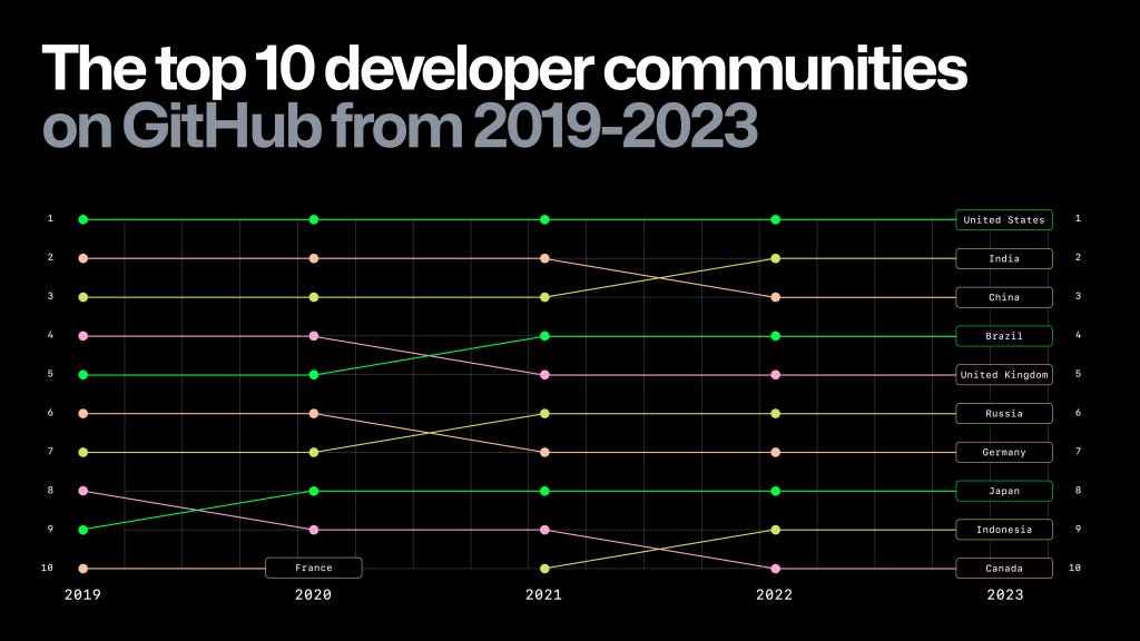 using pygithub to find which countries contribute to... 🌱How Github grows and makes money - by Bandan Singh