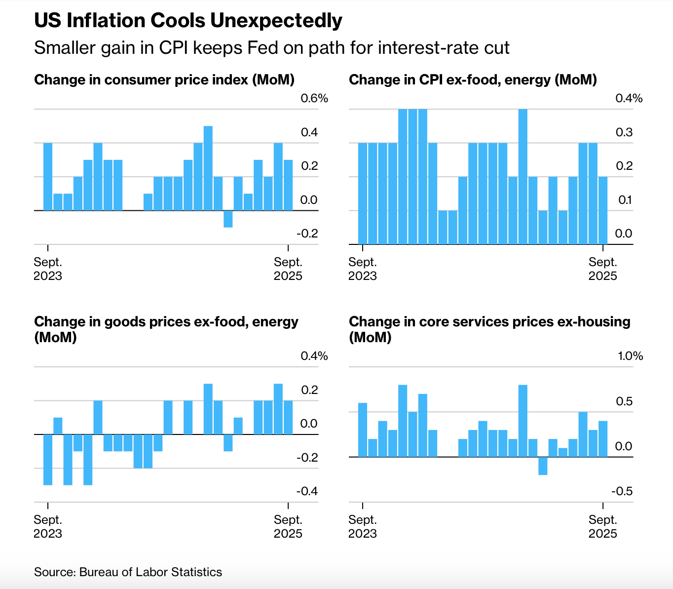 WVU SMIF Portfolio Update – October 27, 2025: Fed Rate Cuts, AI CapEx Boom,  and Sector Winners Driving Market Momentum