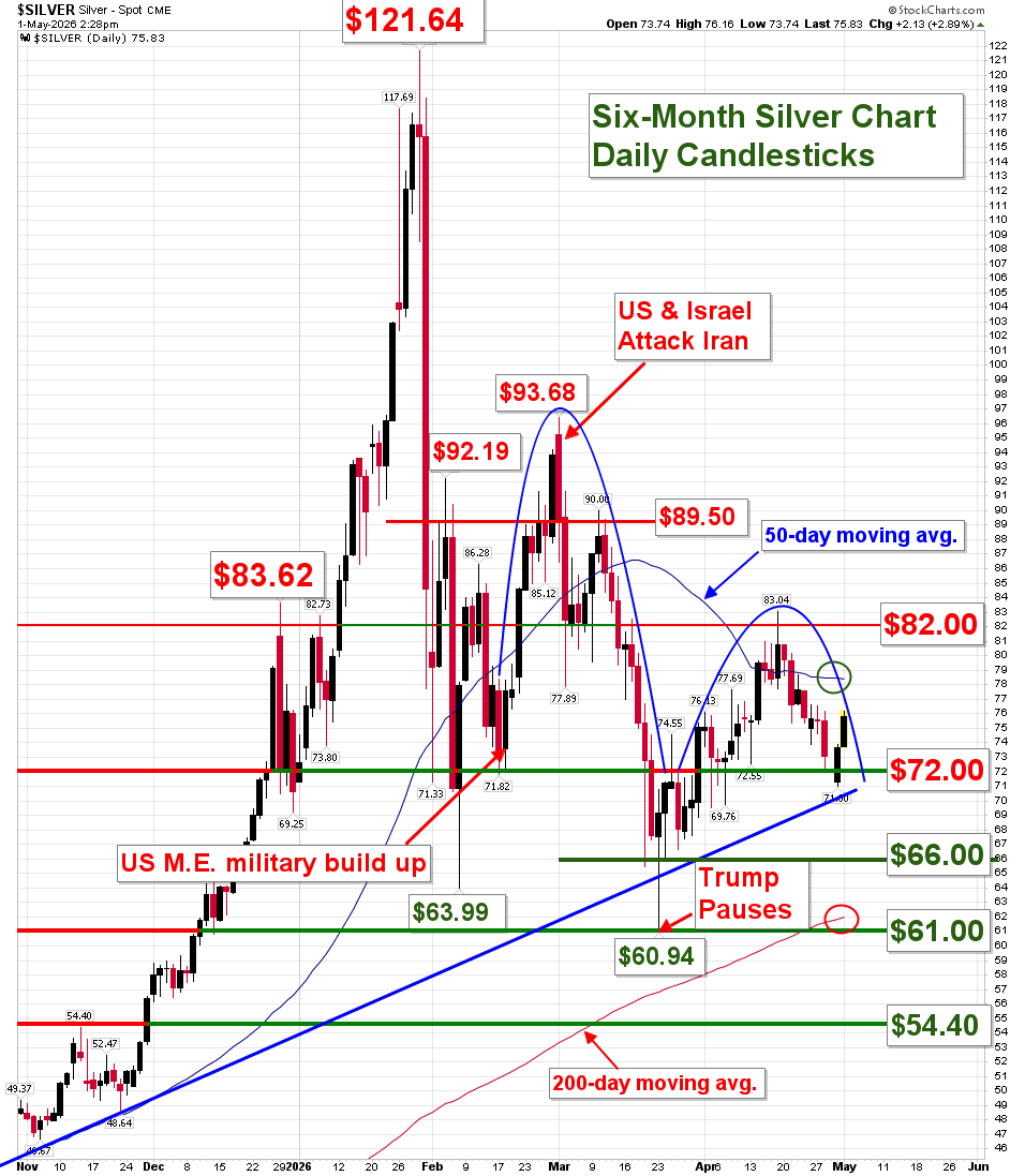 Six-month silver spot price daily candlestick chart showing key support resistance levels 2026 Six-month silver spot price daily candlestick chart showing key support resistance levels 2026
