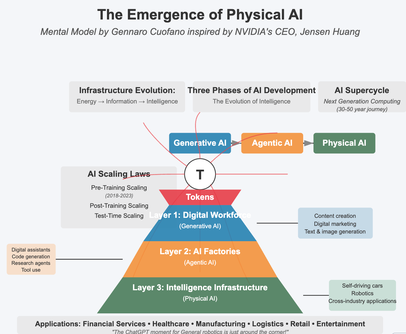 The AI Supercycle: From Generative to Physical