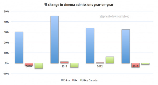 Percentage change in Chinese cinema admissions Percentage change in Chinese cinema admissions