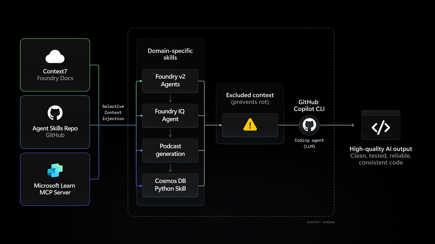 Context-Driven Development Architecture Context-Driven Development Architecture