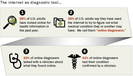 The Internet as a diagnostic tool The Internet as a diagnostic tool